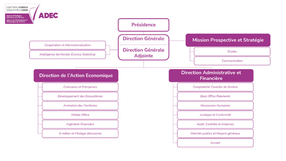 ►Organigramme de l'ADEC