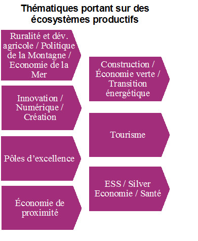 SRDE2I - Les thématiques SRDE2I - Les thématiques