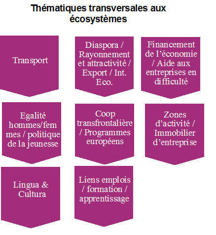 SRDE2I - Les thématiques