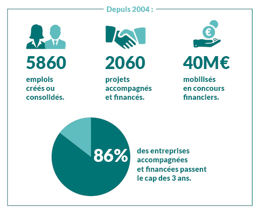 Corse Active pour l’Initiative : un dispositif financier dédié aux Entrepreneurs