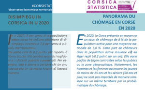 Panorama du chômage en Corse en 2020